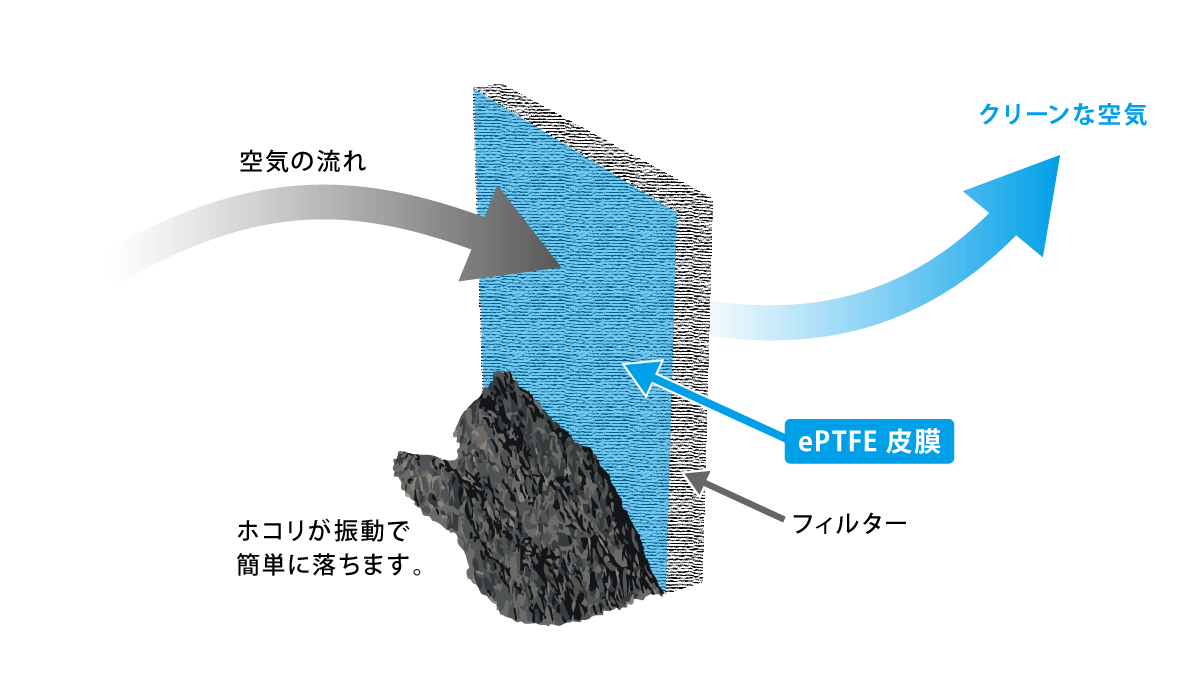 目詰まりしにくいePTFEフィルターのろ過方式