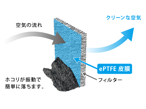 目詰まりしにくいePTFEフィルターのろ過方式